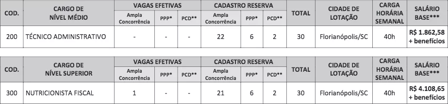 oportunidades - CRN 10º da Região - SC abre Concurso Publico com 60 vagas