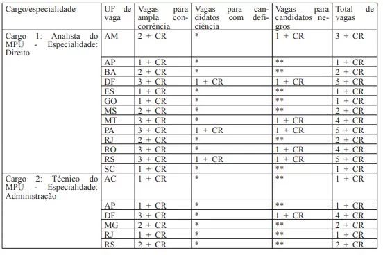 Vagas Concurso MPU - Edital MPU 2018: Iniciais de até R$ 11 mil!