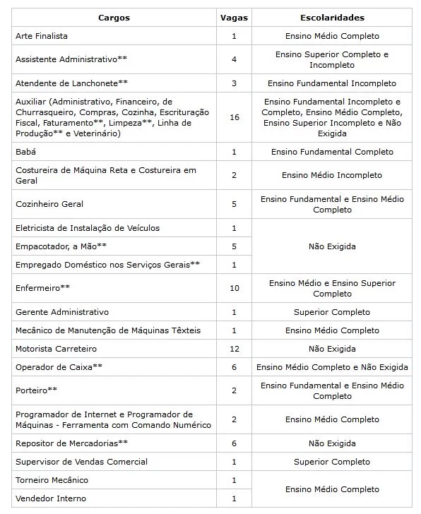 londrina empregos - Agência do Trabalhador de Londrina - PR tem 82 novas vagas de emprego