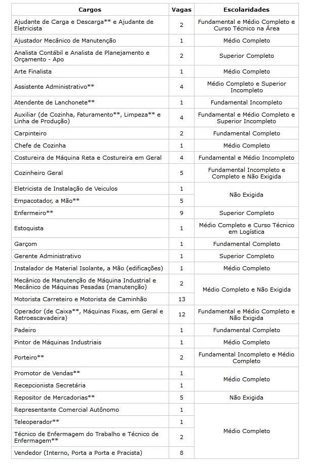 Capturar 1 - Agência do Trabalhador de Londrina tem 96 vagas de emprego