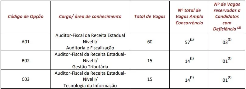 sefaz - Saiu Edital! Concurso SEFAZ SC 2018 com 90 vagas! Até R$22.853,53!