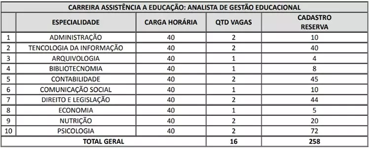 - Concurso Educação (DF 2022): SEE confirma distribuição das 4,2 mil vagas