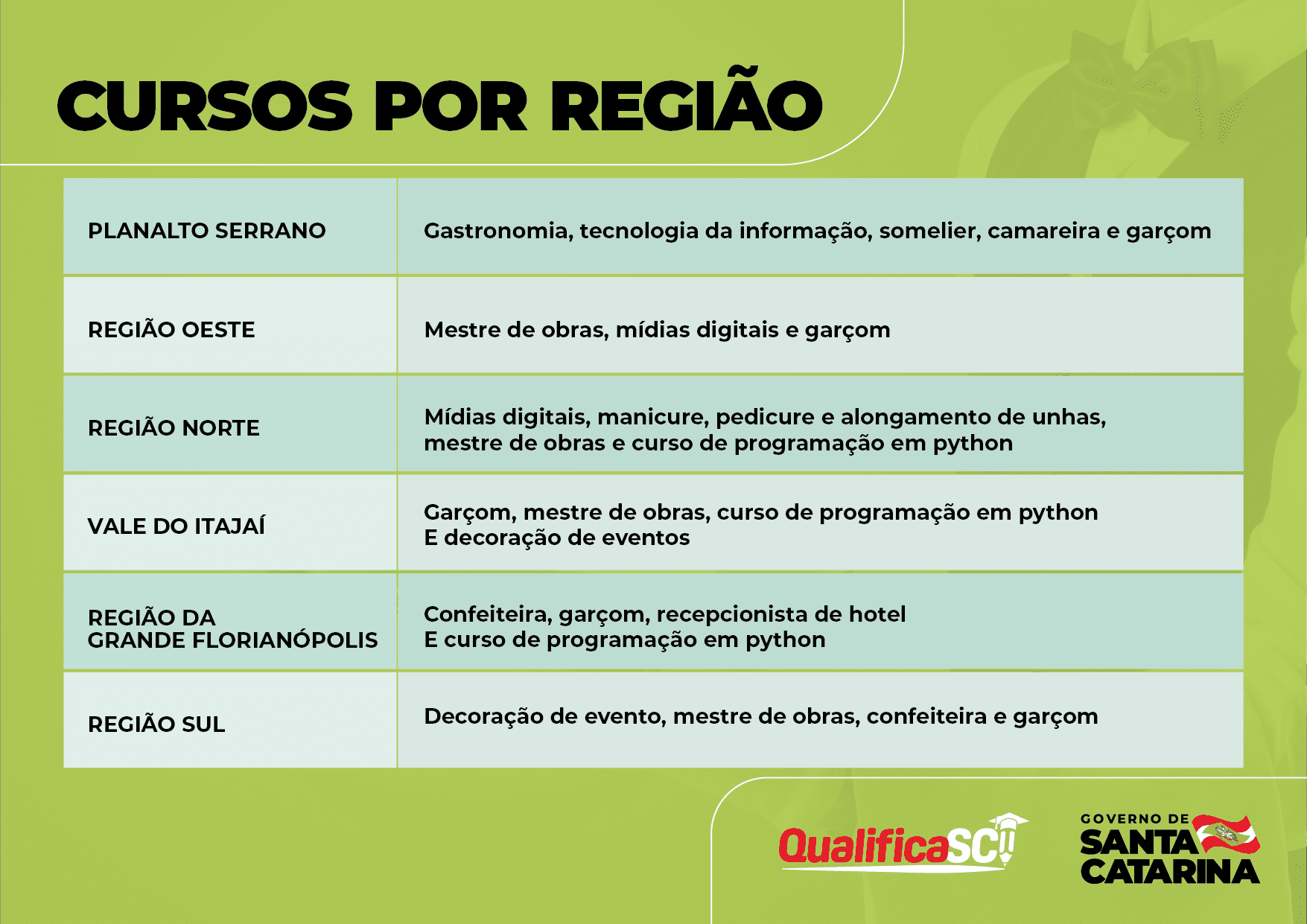 QUALIFICA SC 02 8 - Programa Qualifica SC capacitará 5 mil trabalhadores para o mercado formal