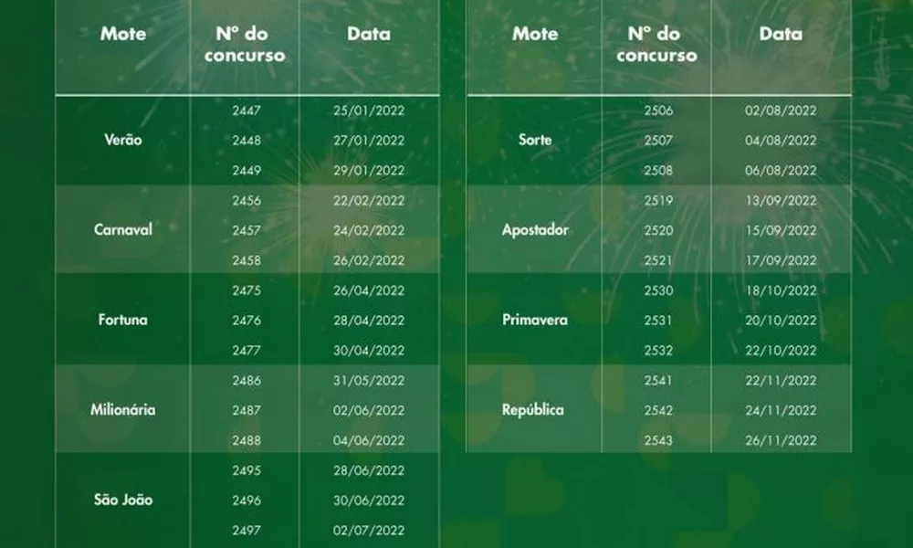 mega semanas 2022 700x497 1 - Mega-Sena acumula em R$ 55 milhões, e quina paga R$ 42 mil para 87 apostas; confira números