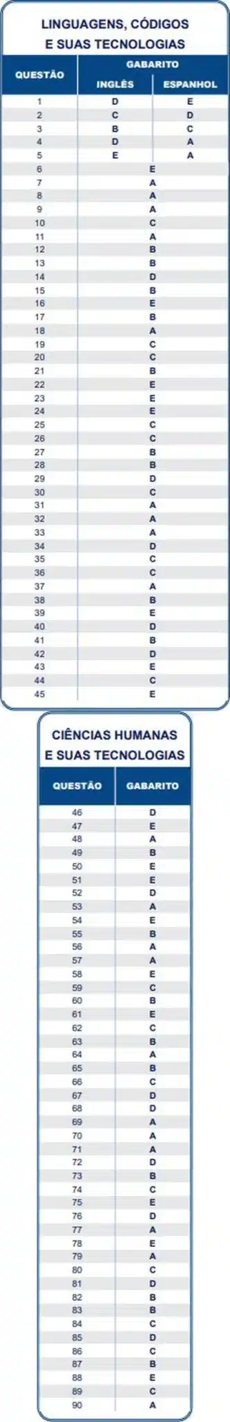 gabarito do enem 2022 1o dia prova azul scaled - Divulgado Gabarito oficial do Enem 2022: matemática tem questão anulada